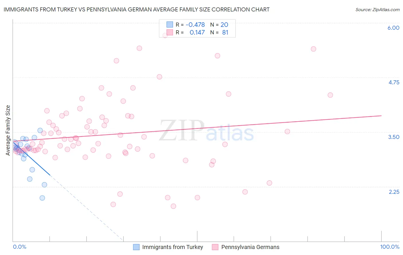 Immigrants from Turkey vs Pennsylvania German Average Family Size