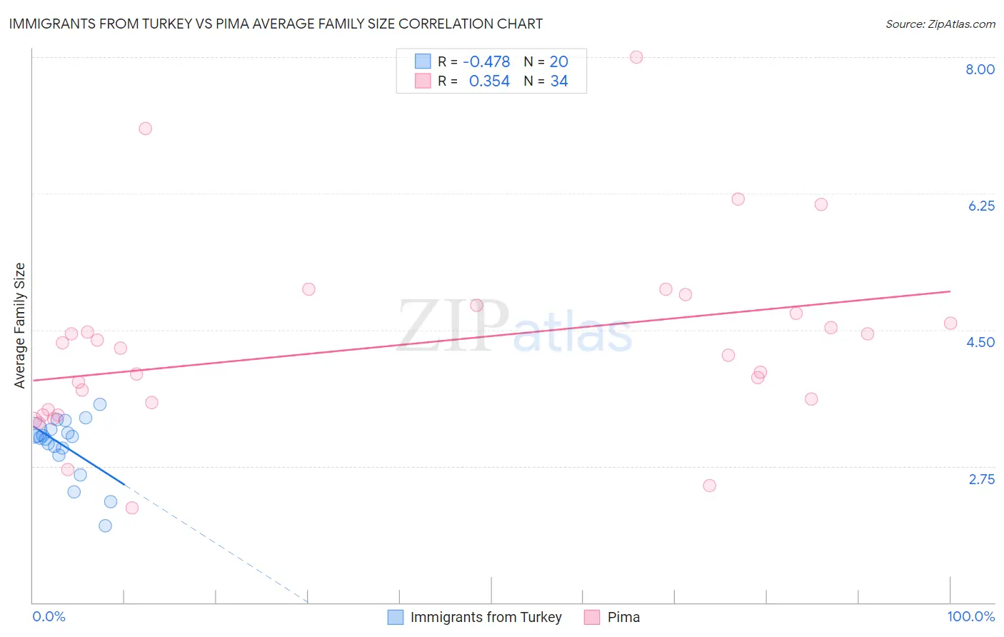 Immigrants from Turkey vs Pima Average Family Size