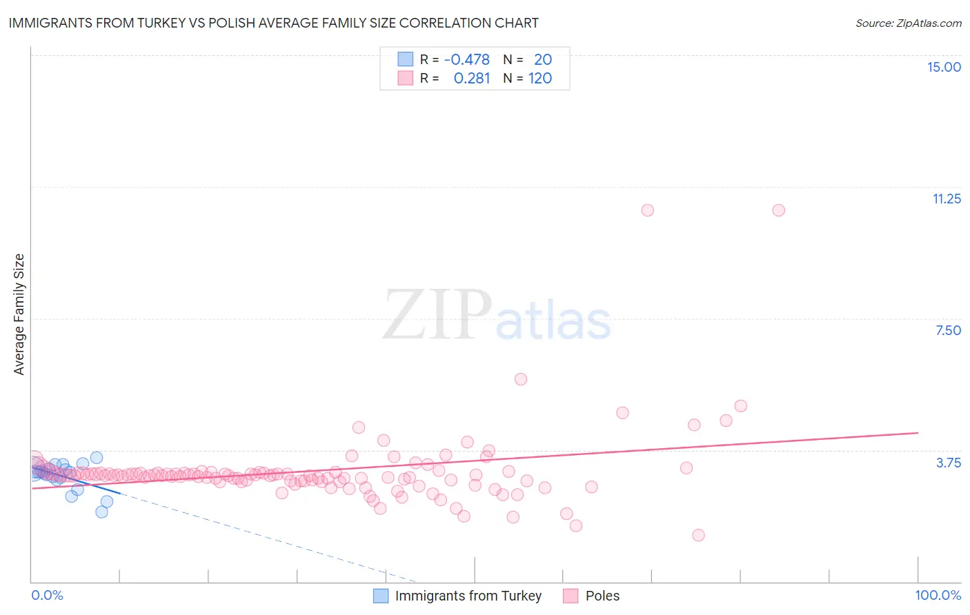 Immigrants from Turkey vs Polish Average Family Size