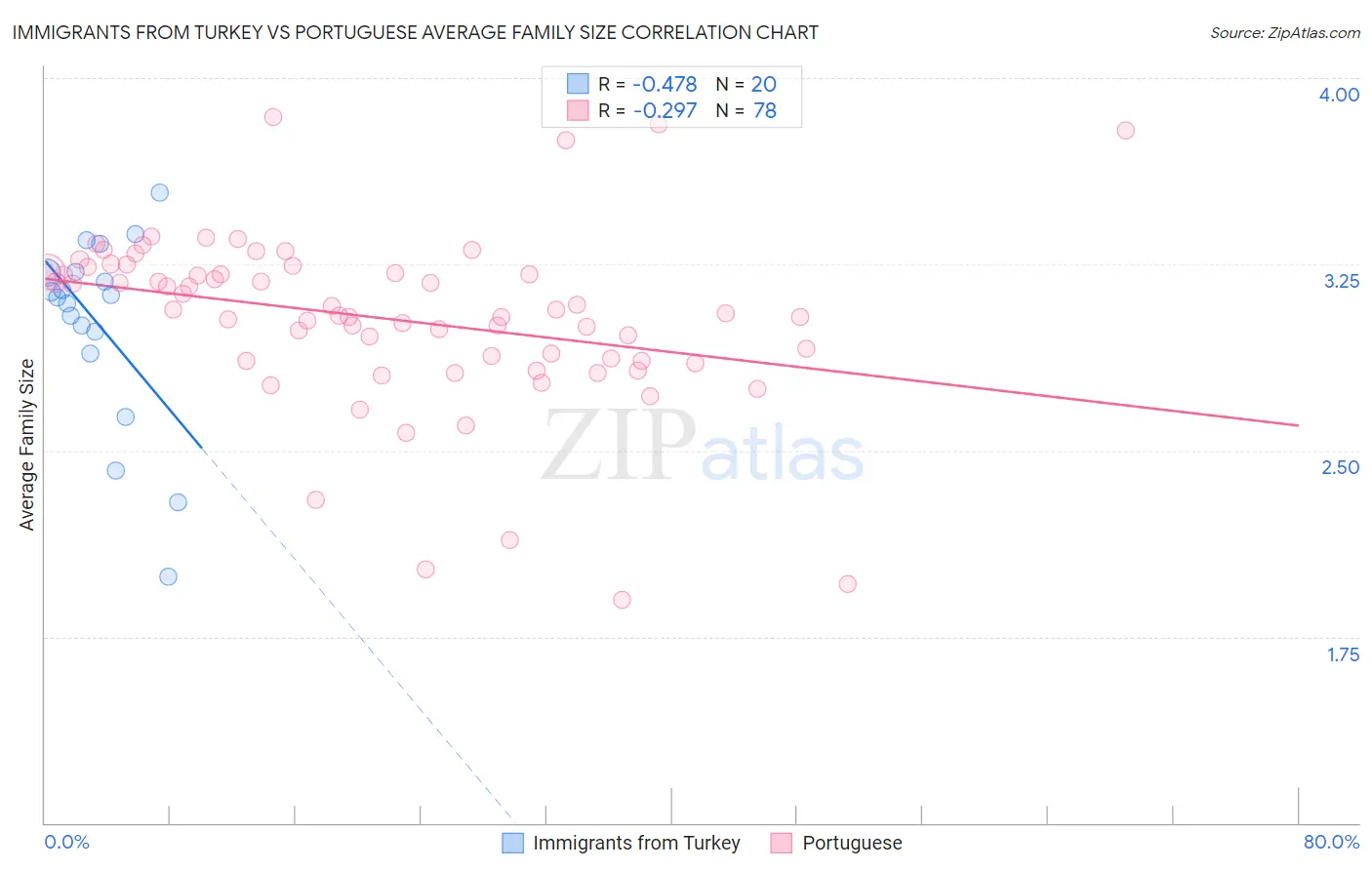 Immigrants from Turkey vs Portuguese Average Family Size