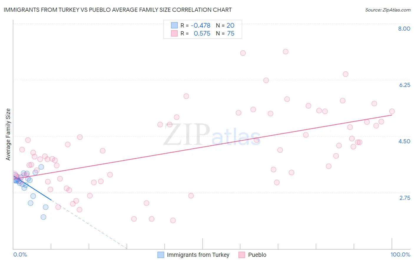 Immigrants from Turkey vs Pueblo Average Family Size