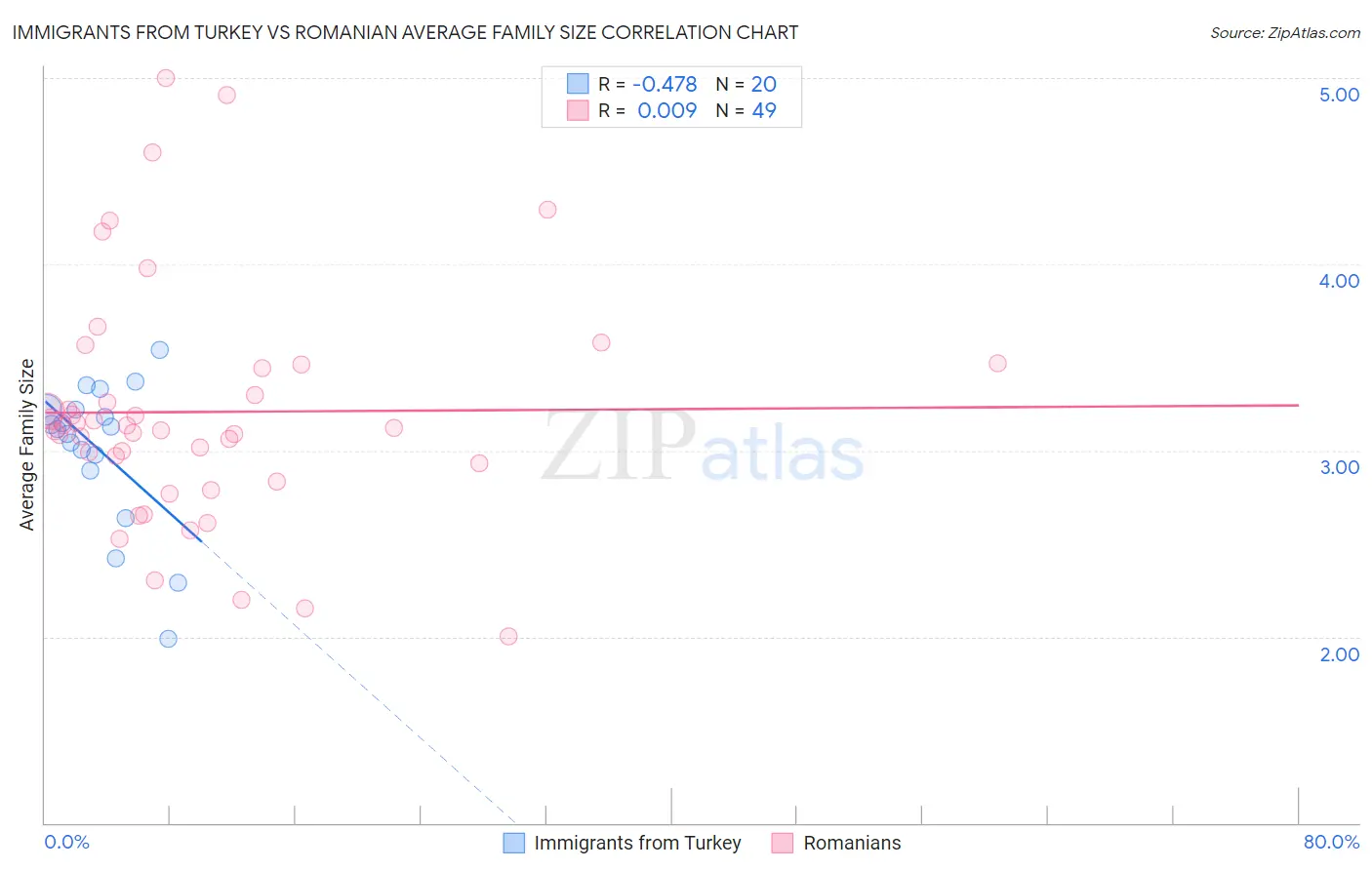 Immigrants from Turkey vs Romanian Average Family Size
