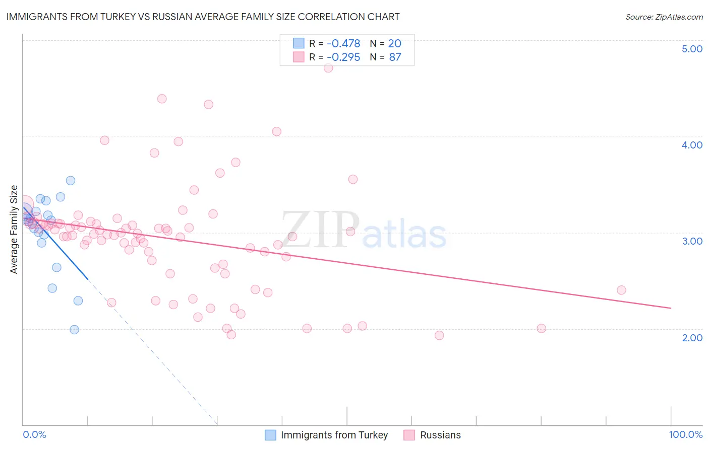 Immigrants from Turkey vs Russian Average Family Size