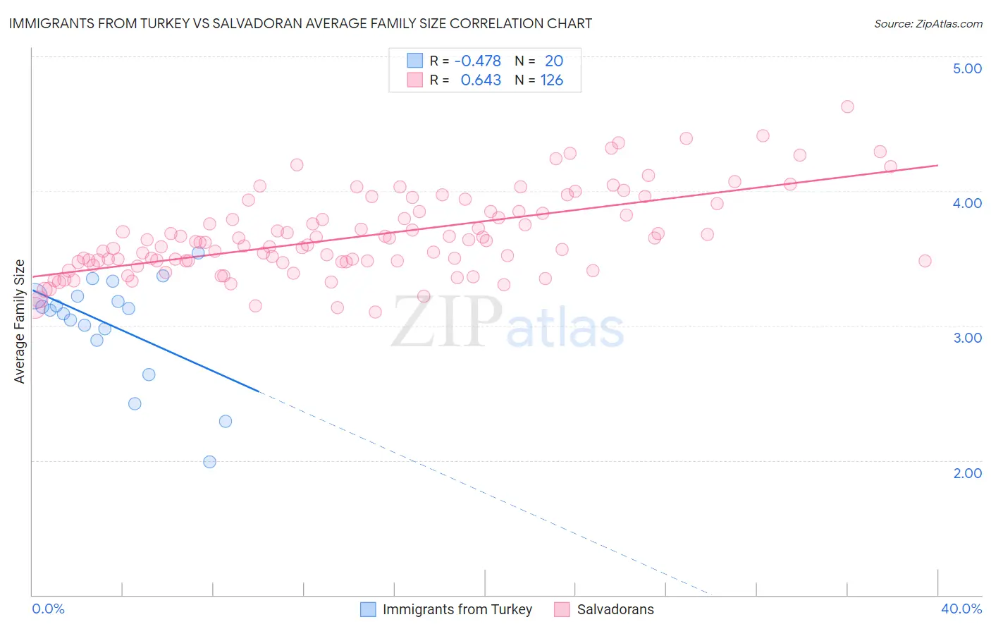 Immigrants from Turkey vs Salvadoran Average Family Size