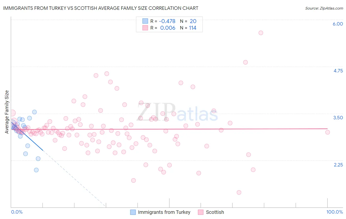 Immigrants from Turkey vs Scottish Average Family Size