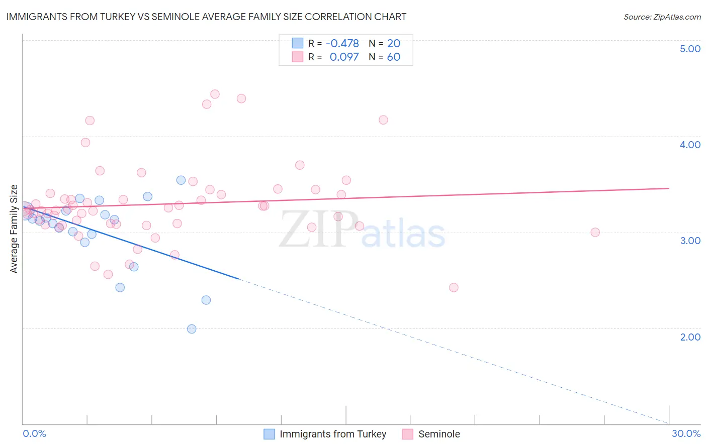 Immigrants from Turkey vs Seminole Average Family Size