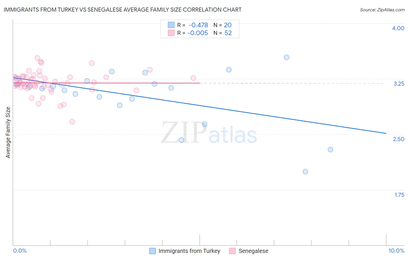 Immigrants from Turkey vs Senegalese Average Family Size