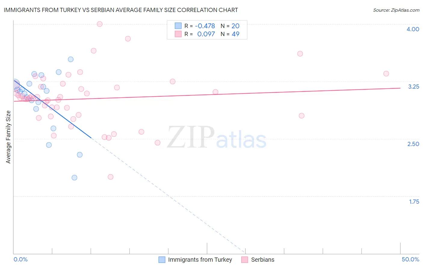 Immigrants from Turkey vs Serbian Average Family Size