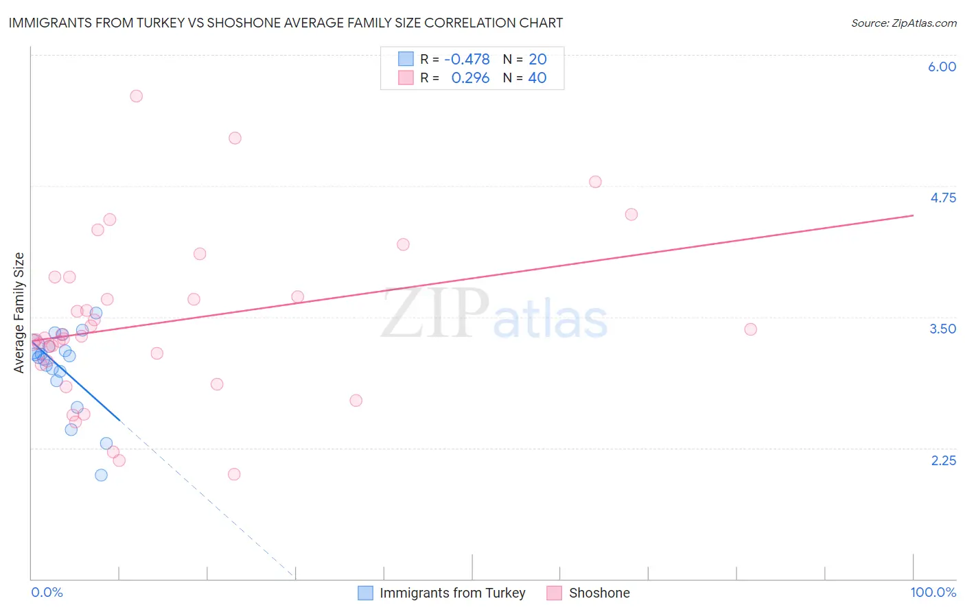 Immigrants from Turkey vs Shoshone Average Family Size