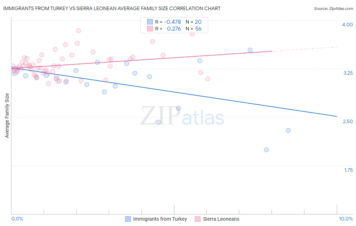 Immigrants from Turkey vs Sierra Leonean Average Family Size