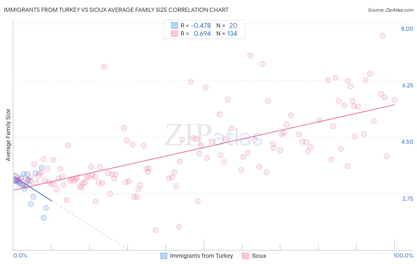 Immigrants from Turkey vs Sioux Average Family Size