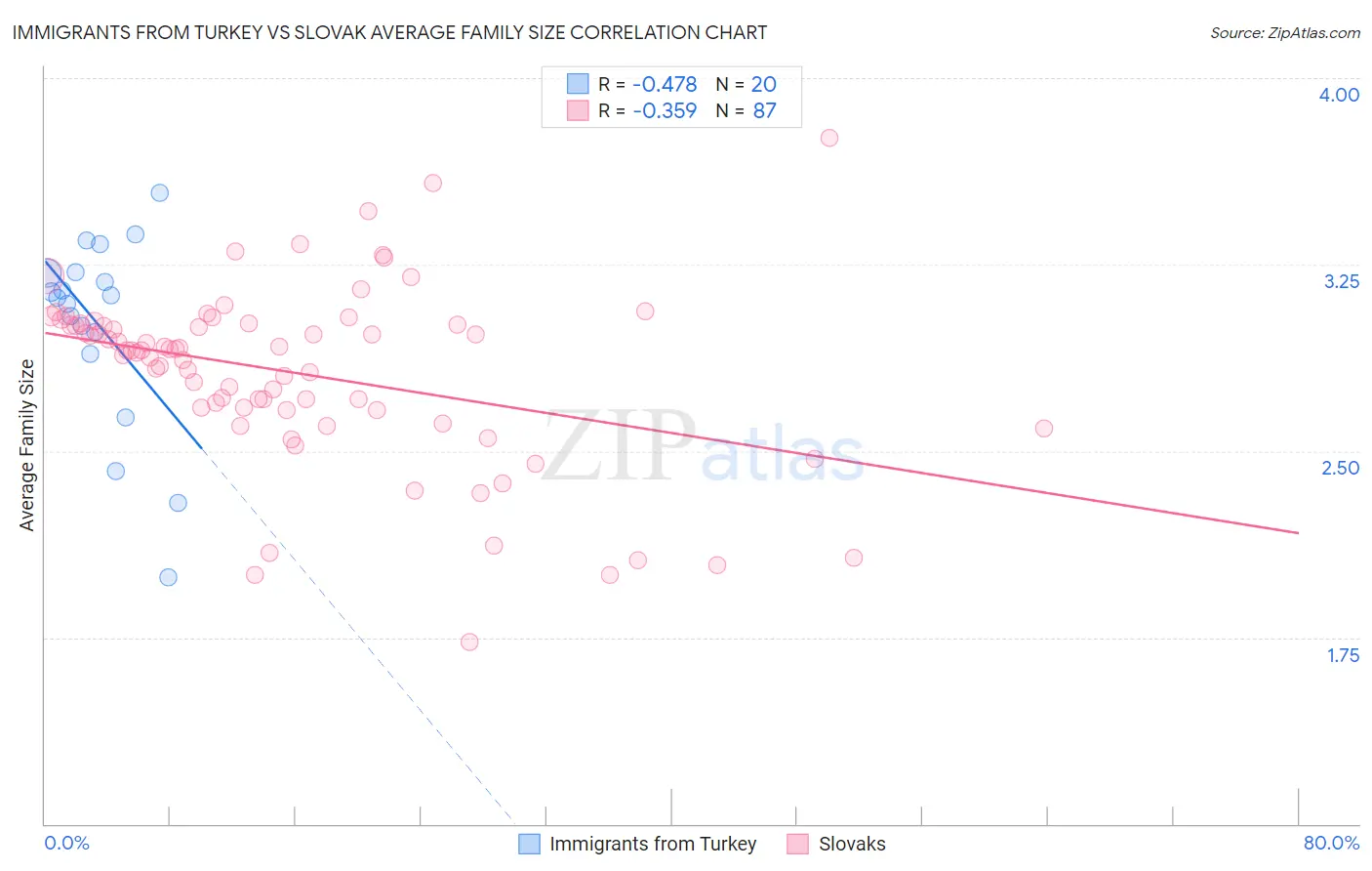 Immigrants from Turkey vs Slovak Average Family Size