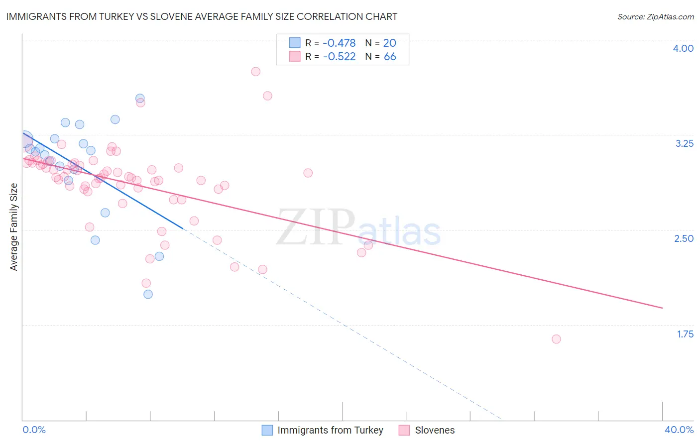 Immigrants from Turkey vs Slovene Average Family Size
