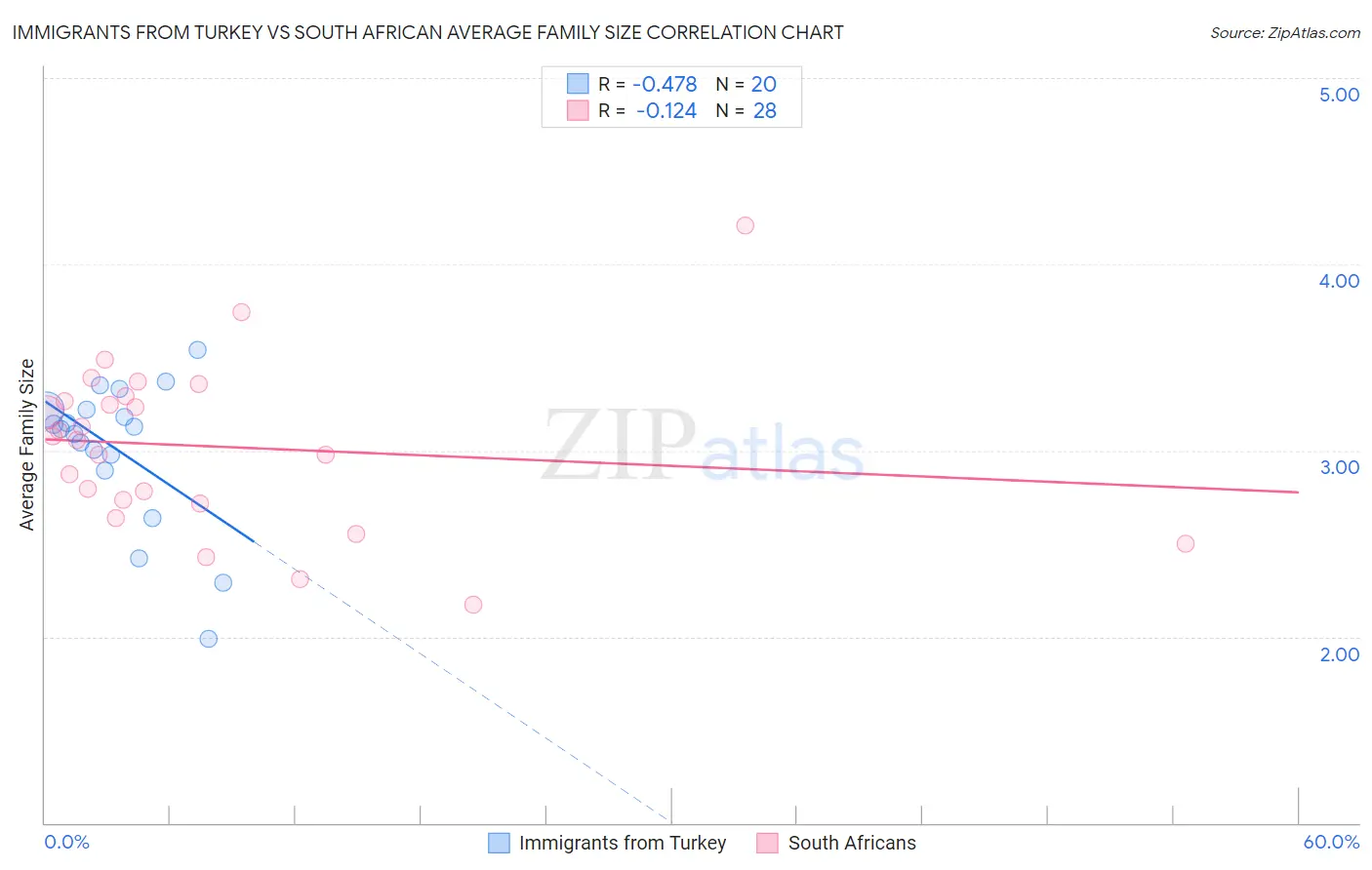 Immigrants from Turkey vs South African Average Family Size