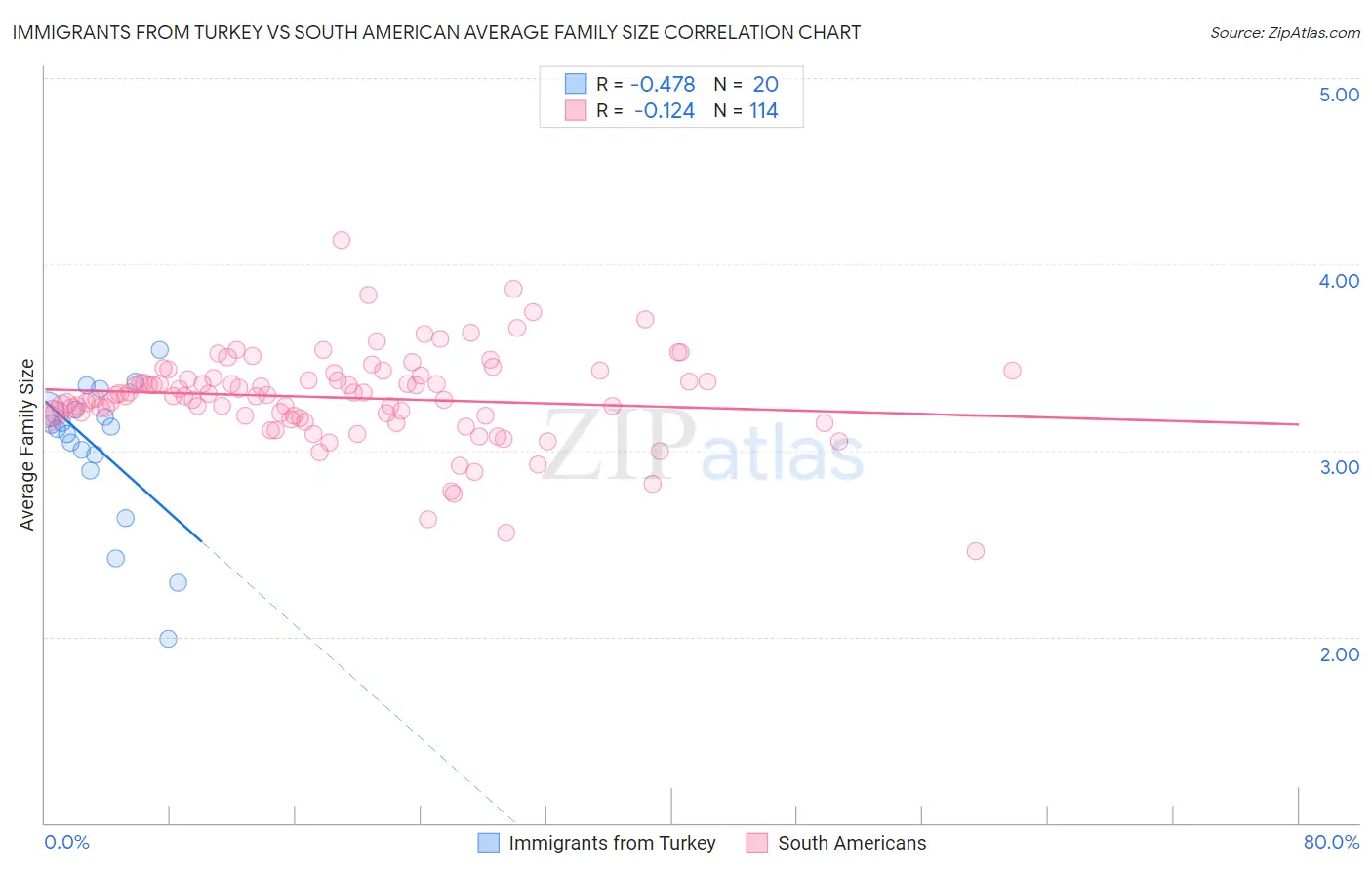 Immigrants from Turkey vs South American Average Family Size
