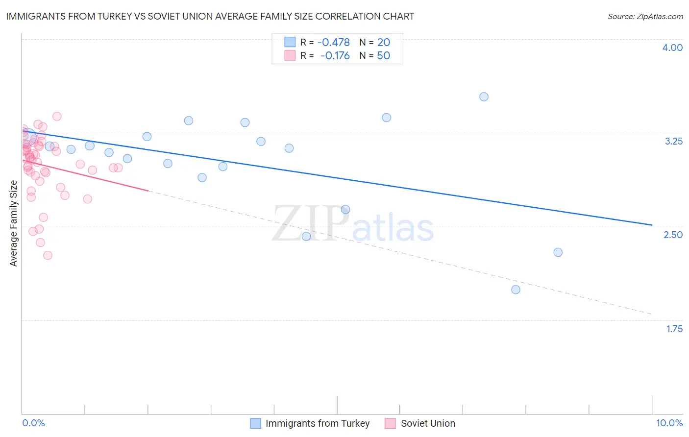 Immigrants from Turkey vs Soviet Union Average Family Size