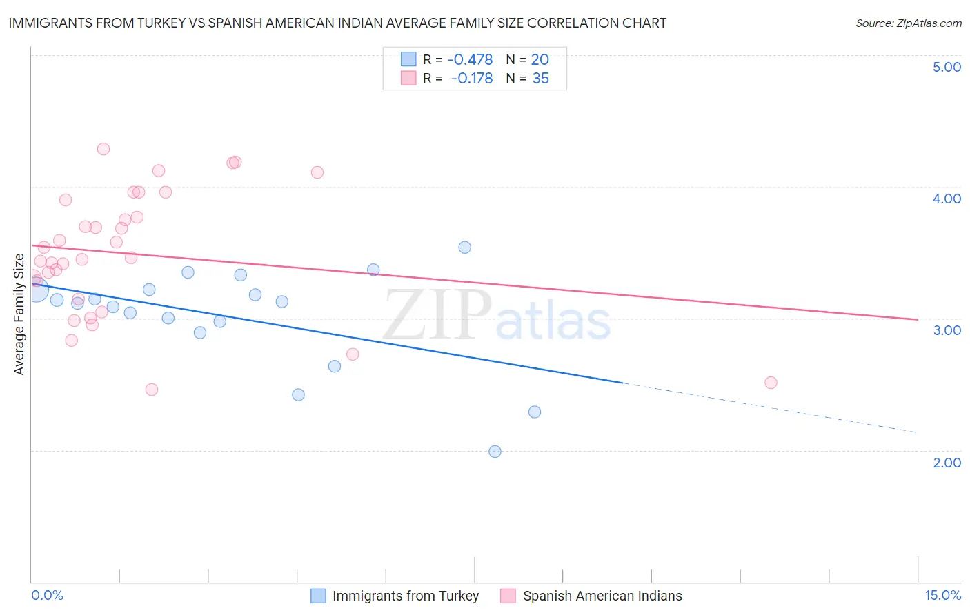 Immigrants from Turkey vs Spanish American Indian Average Family Size