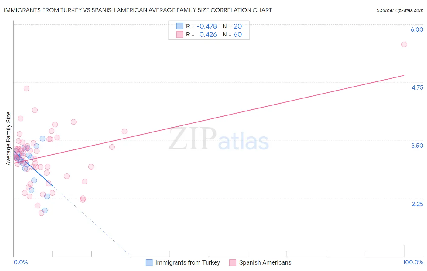 Immigrants from Turkey vs Spanish American Average Family Size