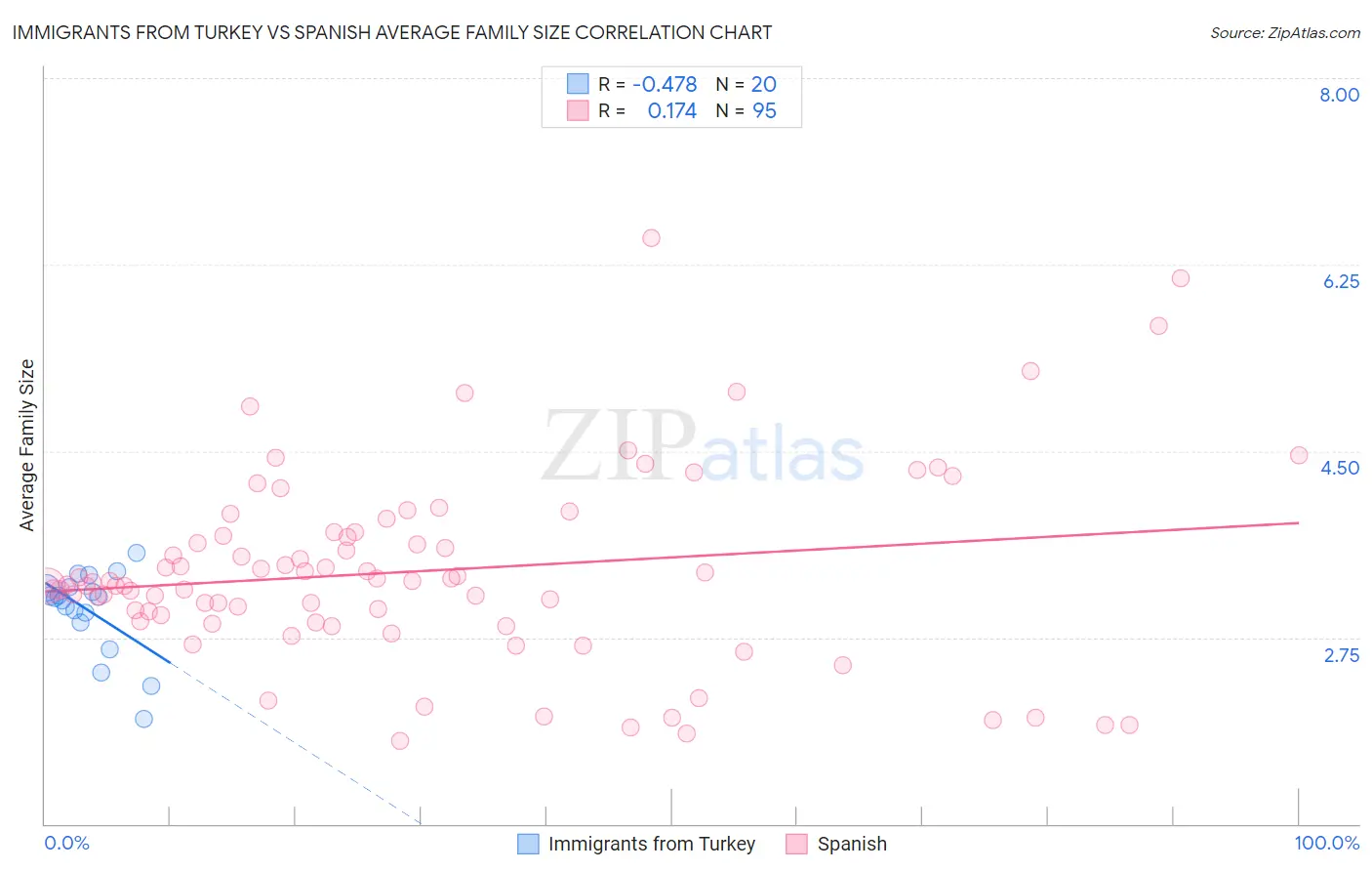 Immigrants from Turkey vs Spanish Average Family Size