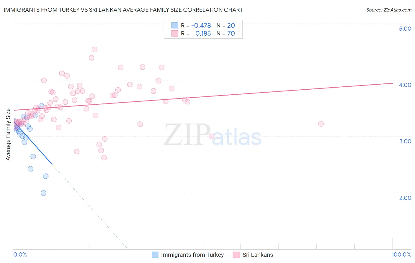 Immigrants from Turkey vs Sri Lankan Average Family Size