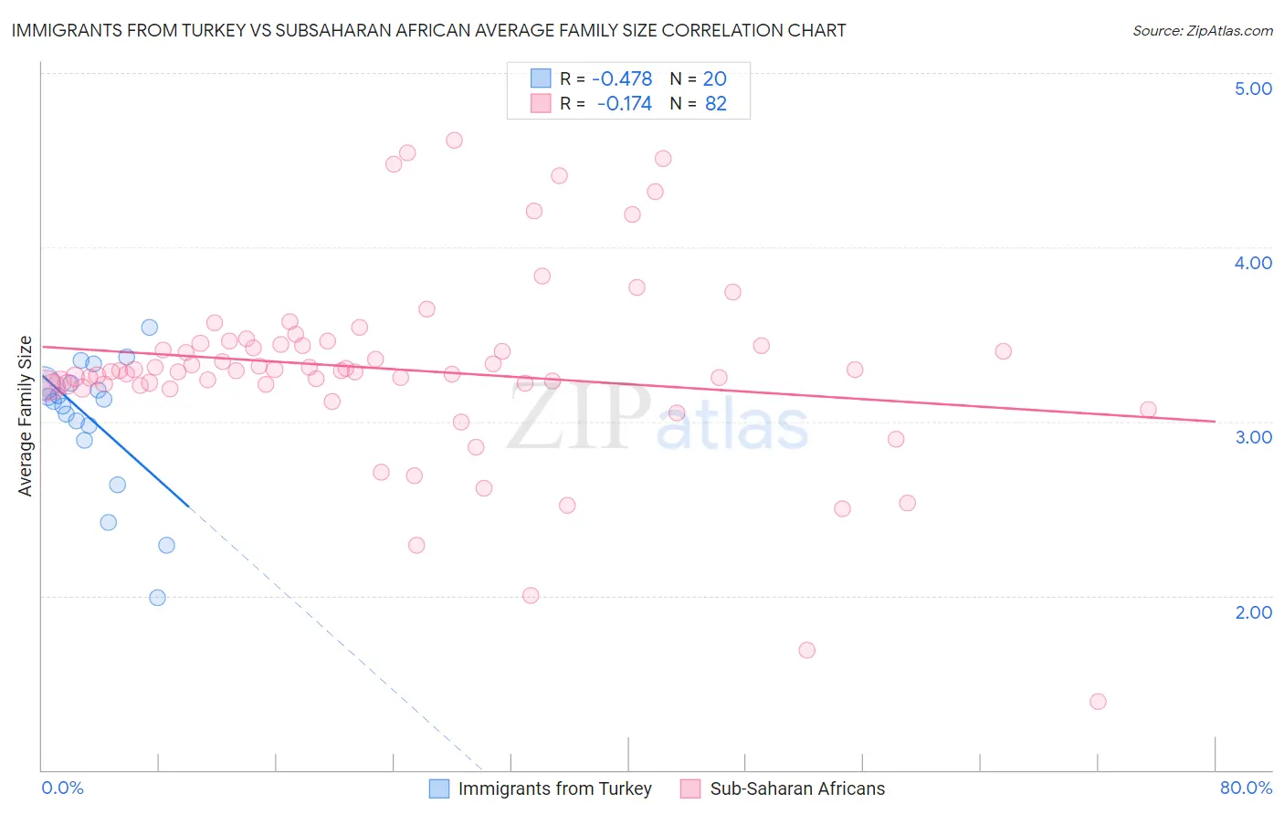 Immigrants from Turkey vs Subsaharan African Average Family Size