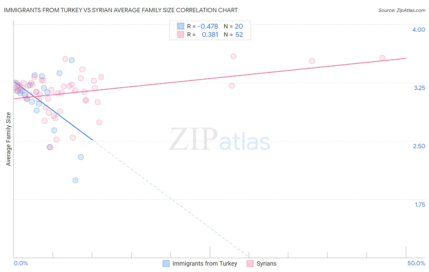 Immigrants from Turkey vs Syrian Average Family Size