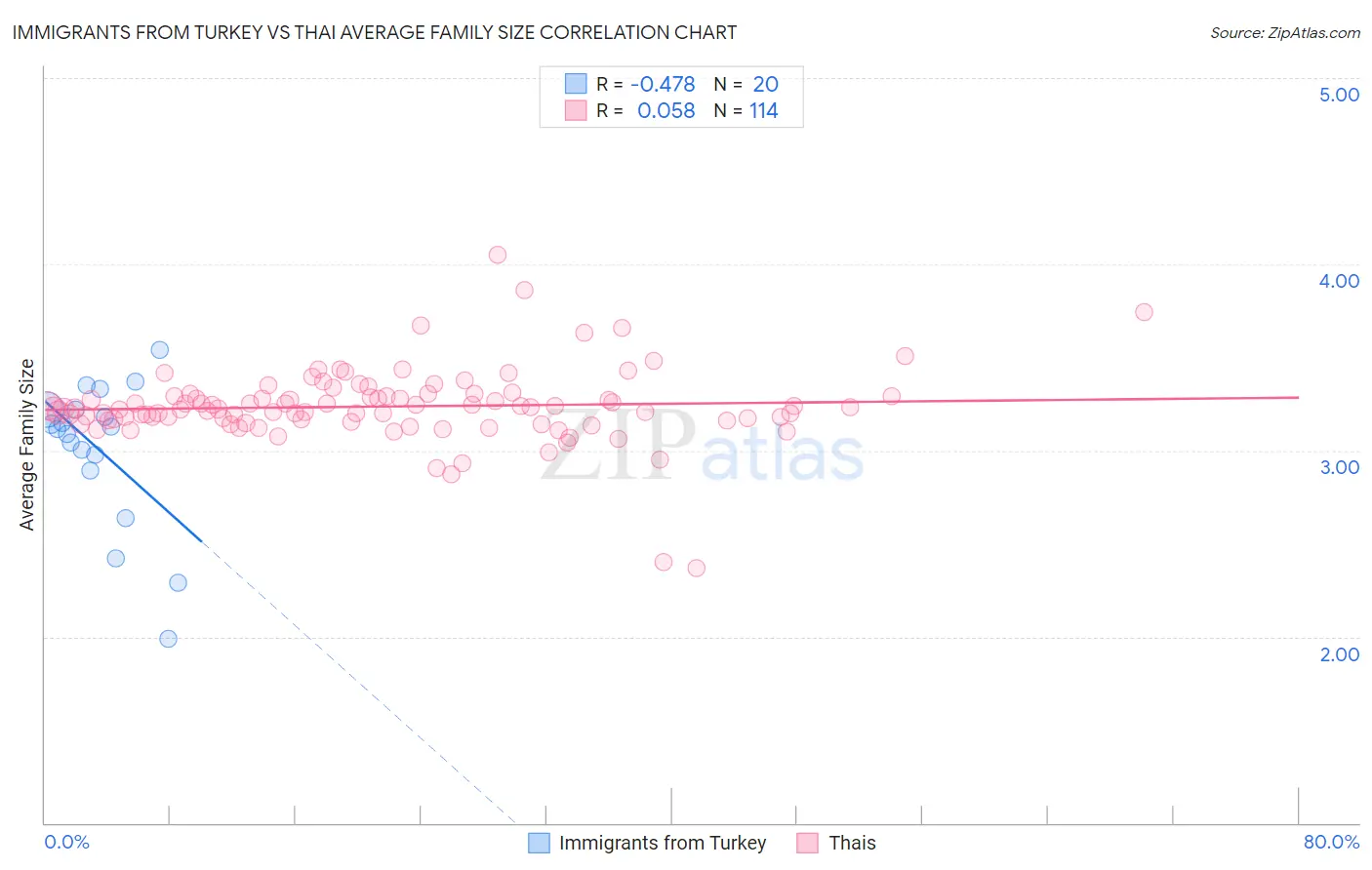 Immigrants from Turkey vs Thai Average Family Size