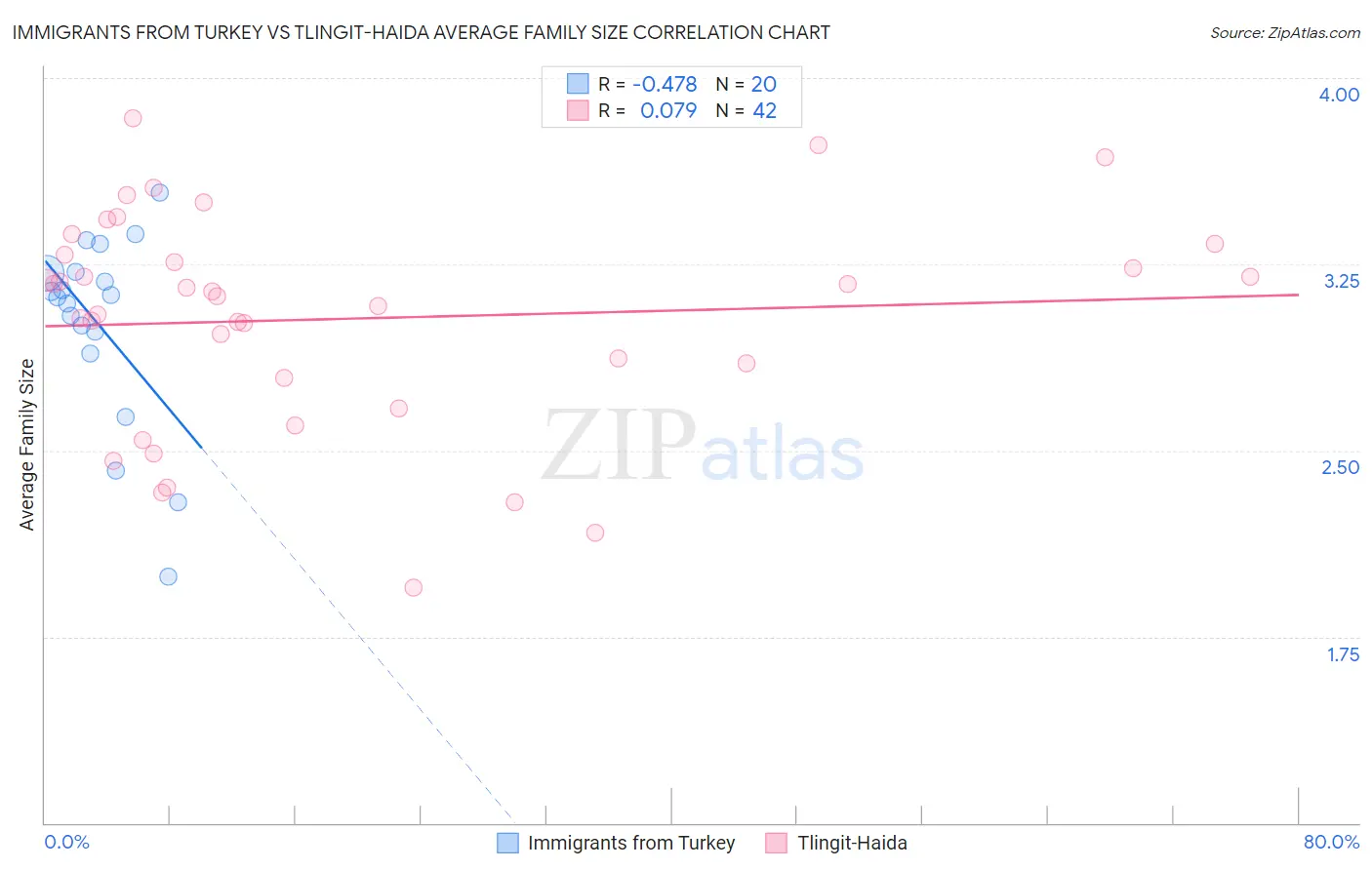 Immigrants from Turkey vs Tlingit-Haida Average Family Size