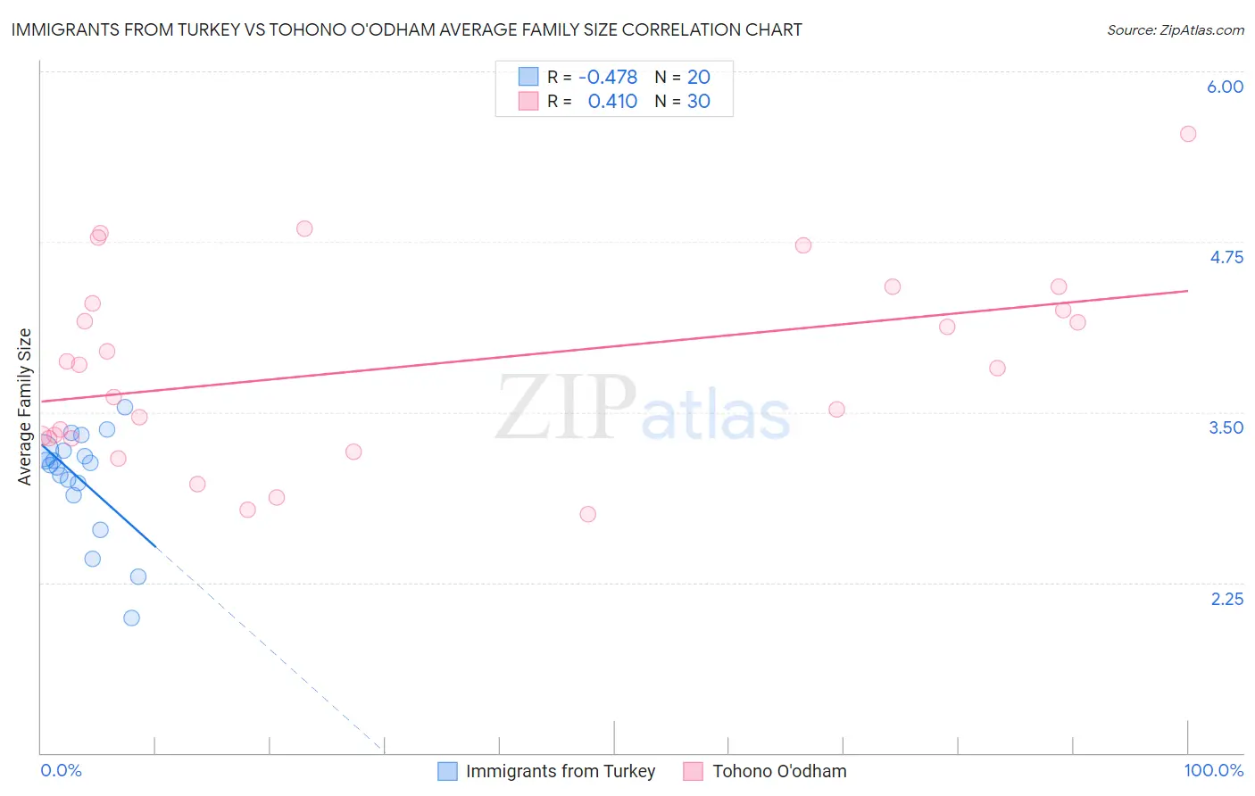 Immigrants from Turkey vs Tohono O'odham Average Family Size