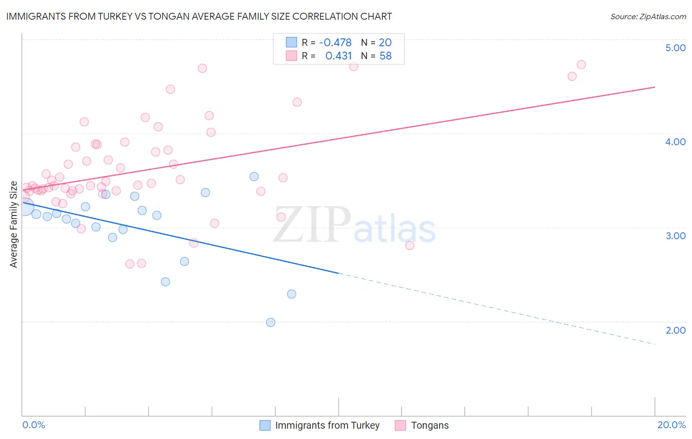 Immigrants from Turkey vs Tongan Average Family Size