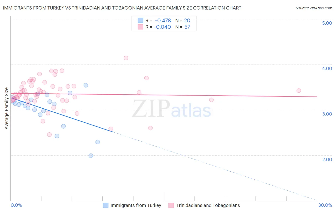 Immigrants from Turkey vs Trinidadian and Tobagonian Average Family Size