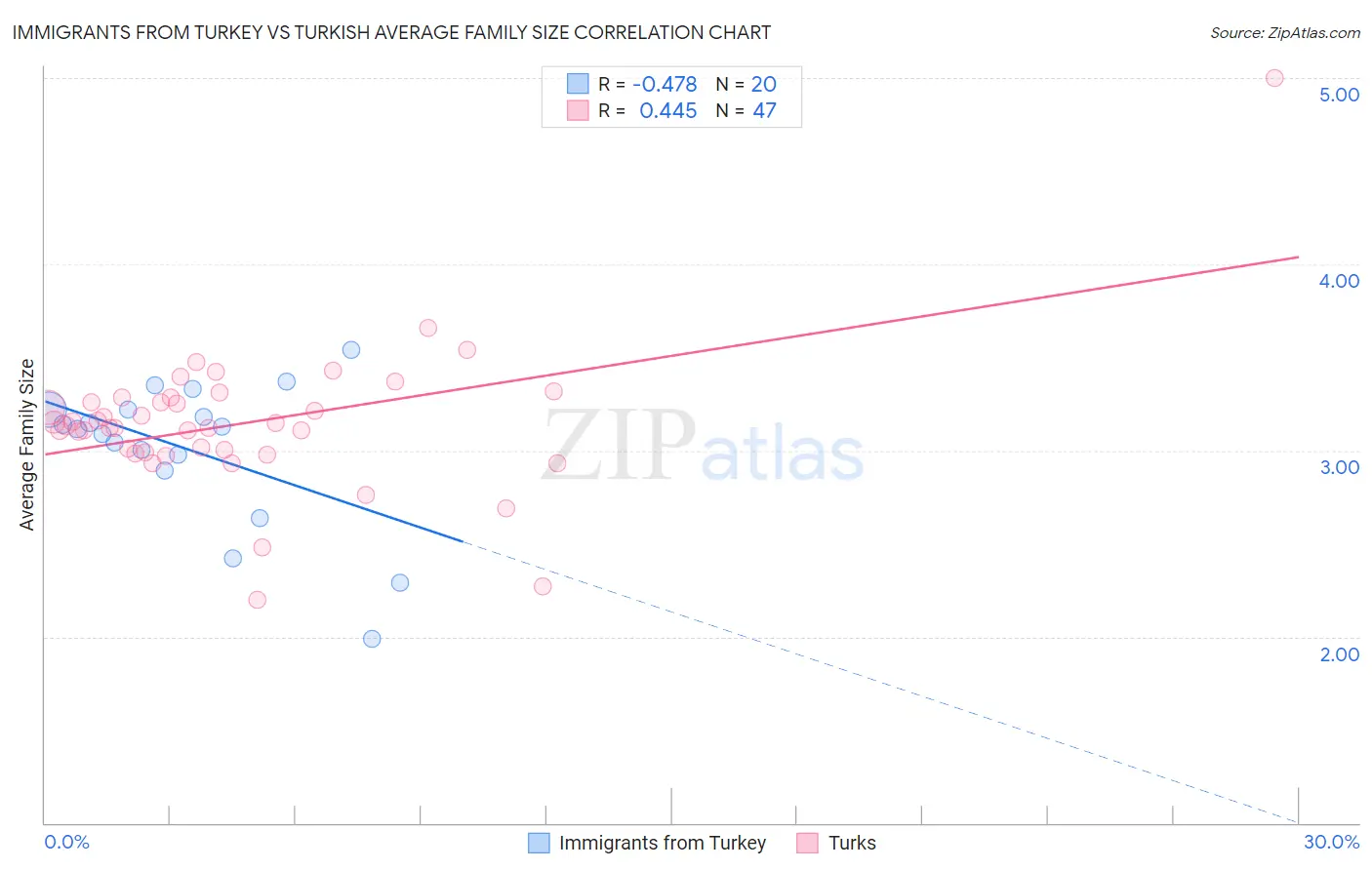 Immigrants from Turkey vs Turkish Average Family Size