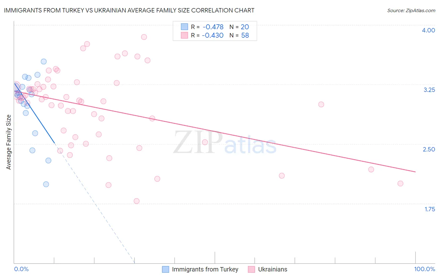 Immigrants from Turkey vs Ukrainian Average Family Size