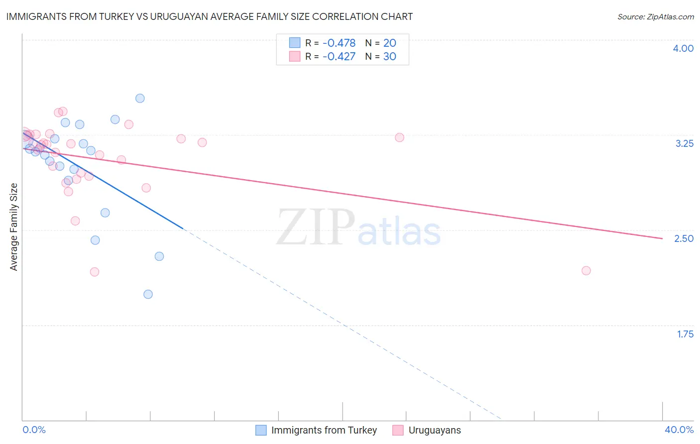 Immigrants from Turkey vs Uruguayan Average Family Size