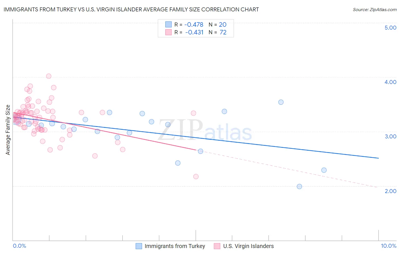 Immigrants from Turkey vs U.S. Virgin Islander Average Family Size