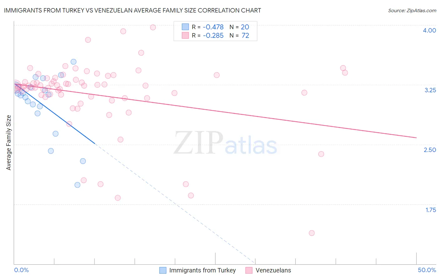 Immigrants from Turkey vs Venezuelan Average Family Size