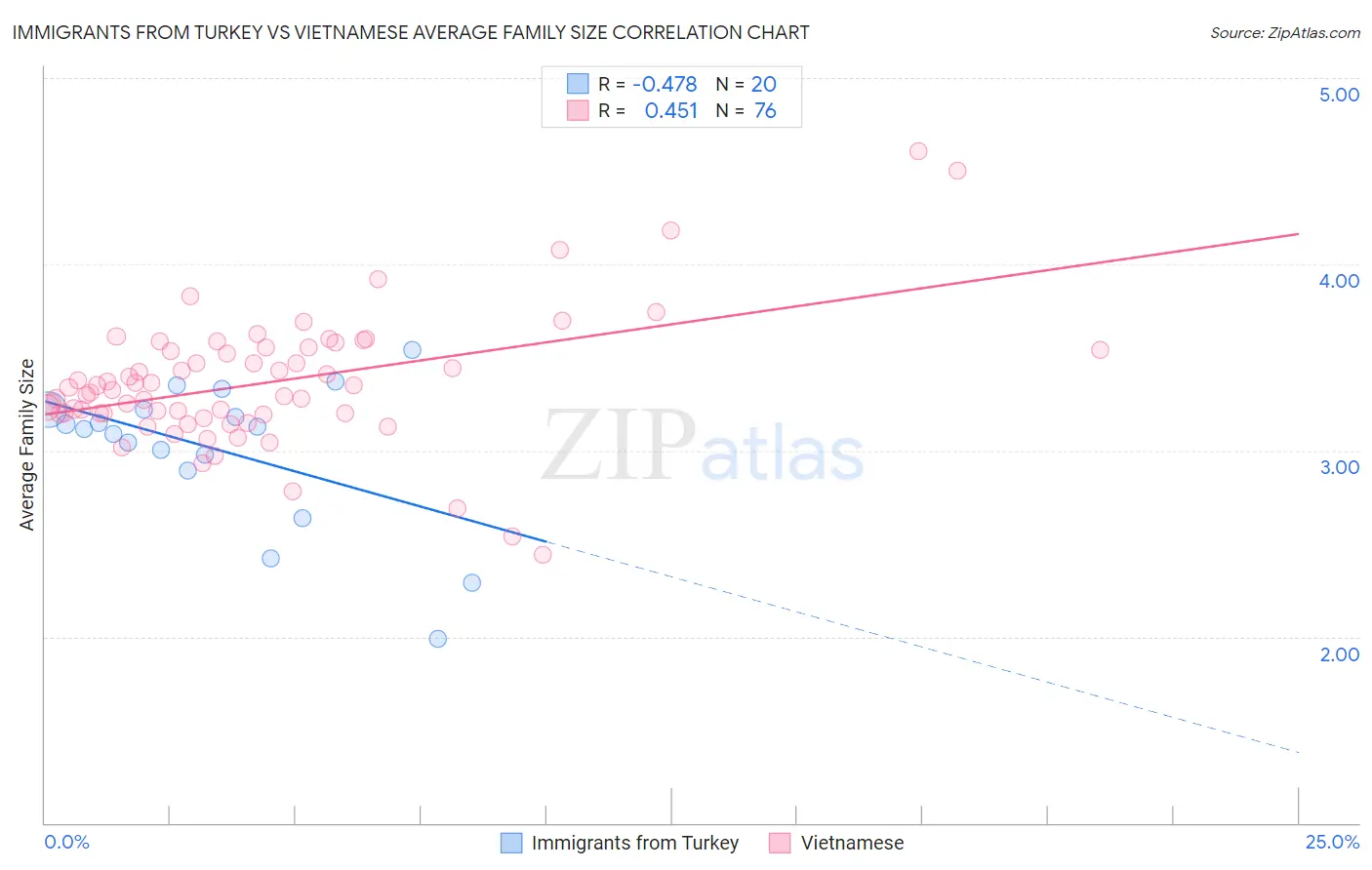 Immigrants from Turkey vs Vietnamese Average Family Size