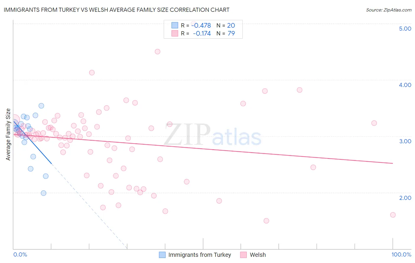 Immigrants from Turkey vs Welsh Average Family Size