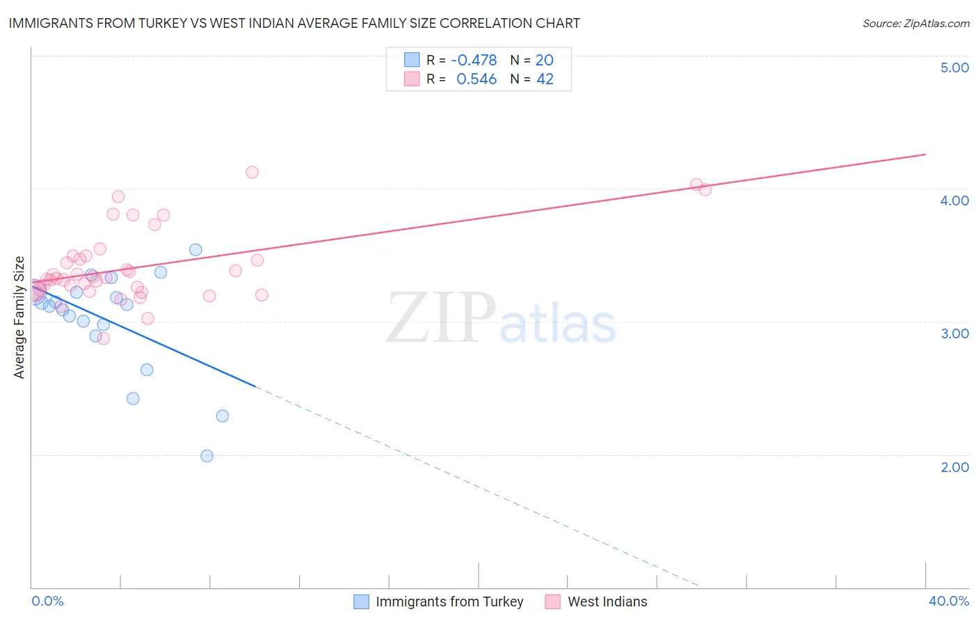 Immigrants from Turkey vs West Indian Average Family Size