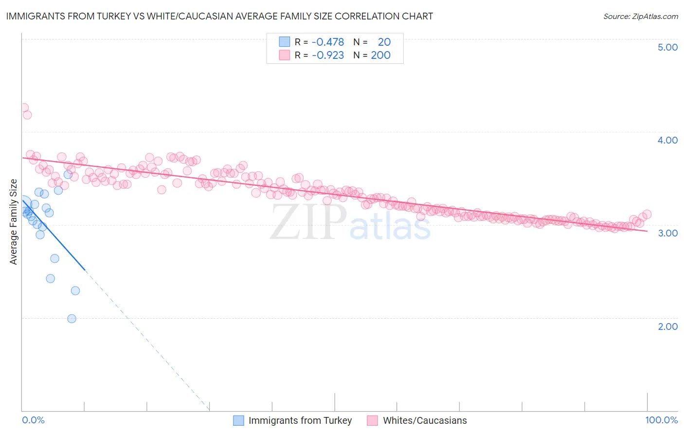 Immigrants from Turkey vs White/Caucasian Average Family Size