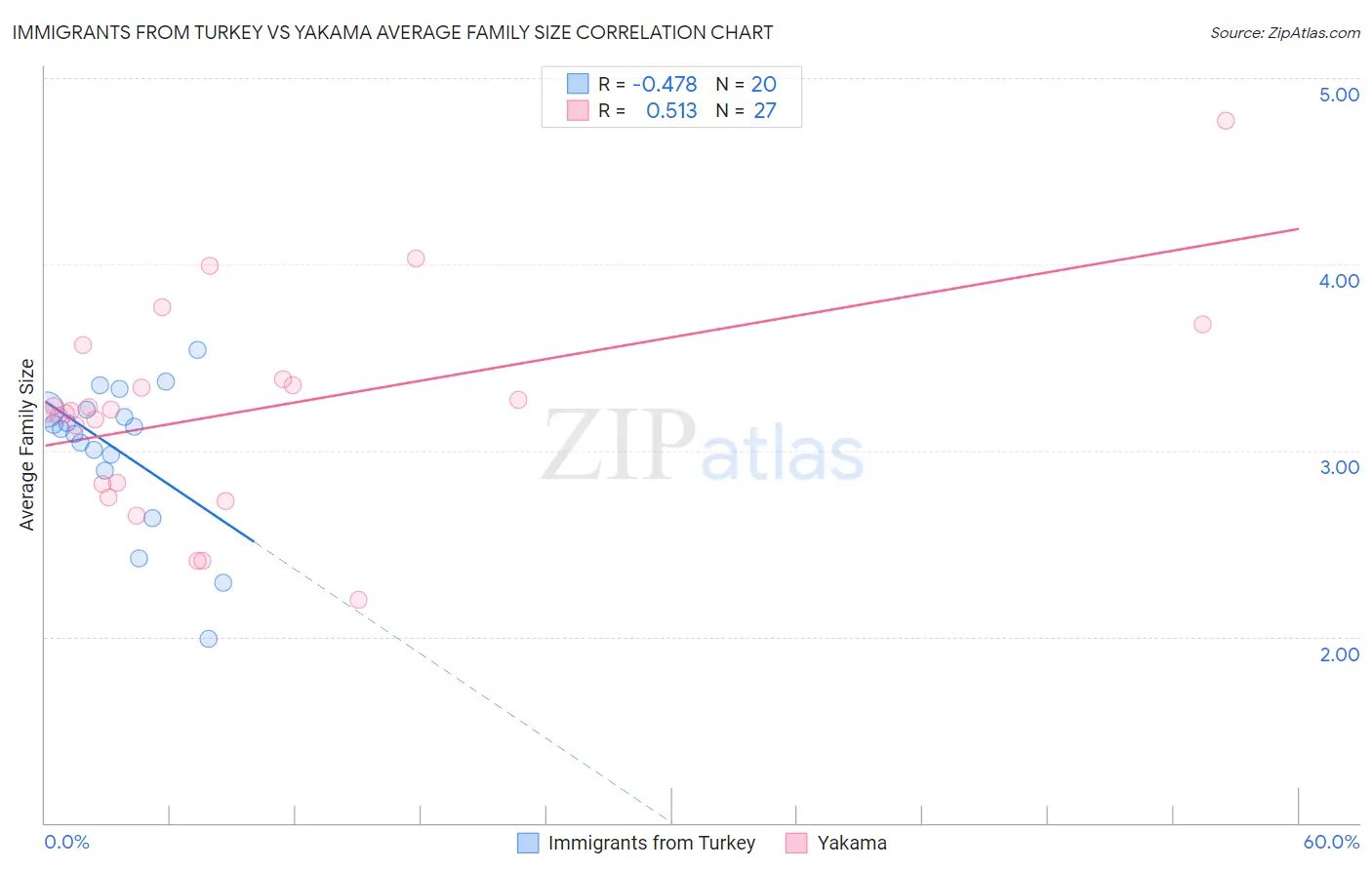 Immigrants from Turkey vs Yakama Average Family Size