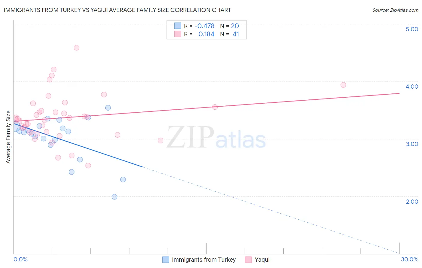 Immigrants from Turkey vs Yaqui Average Family Size