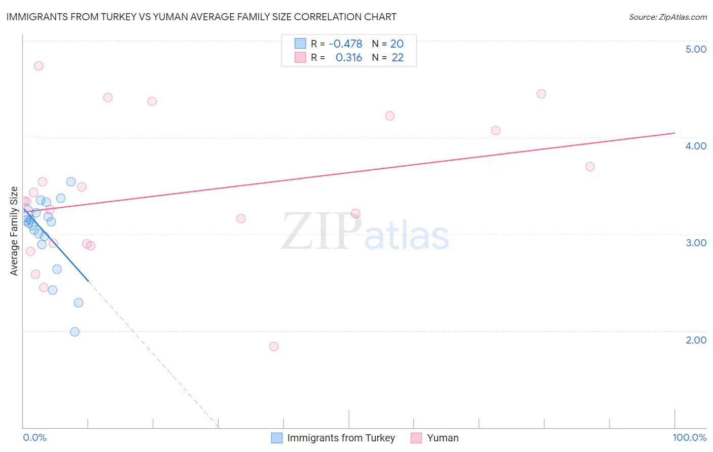 Immigrants from Turkey vs Yuman Average Family Size