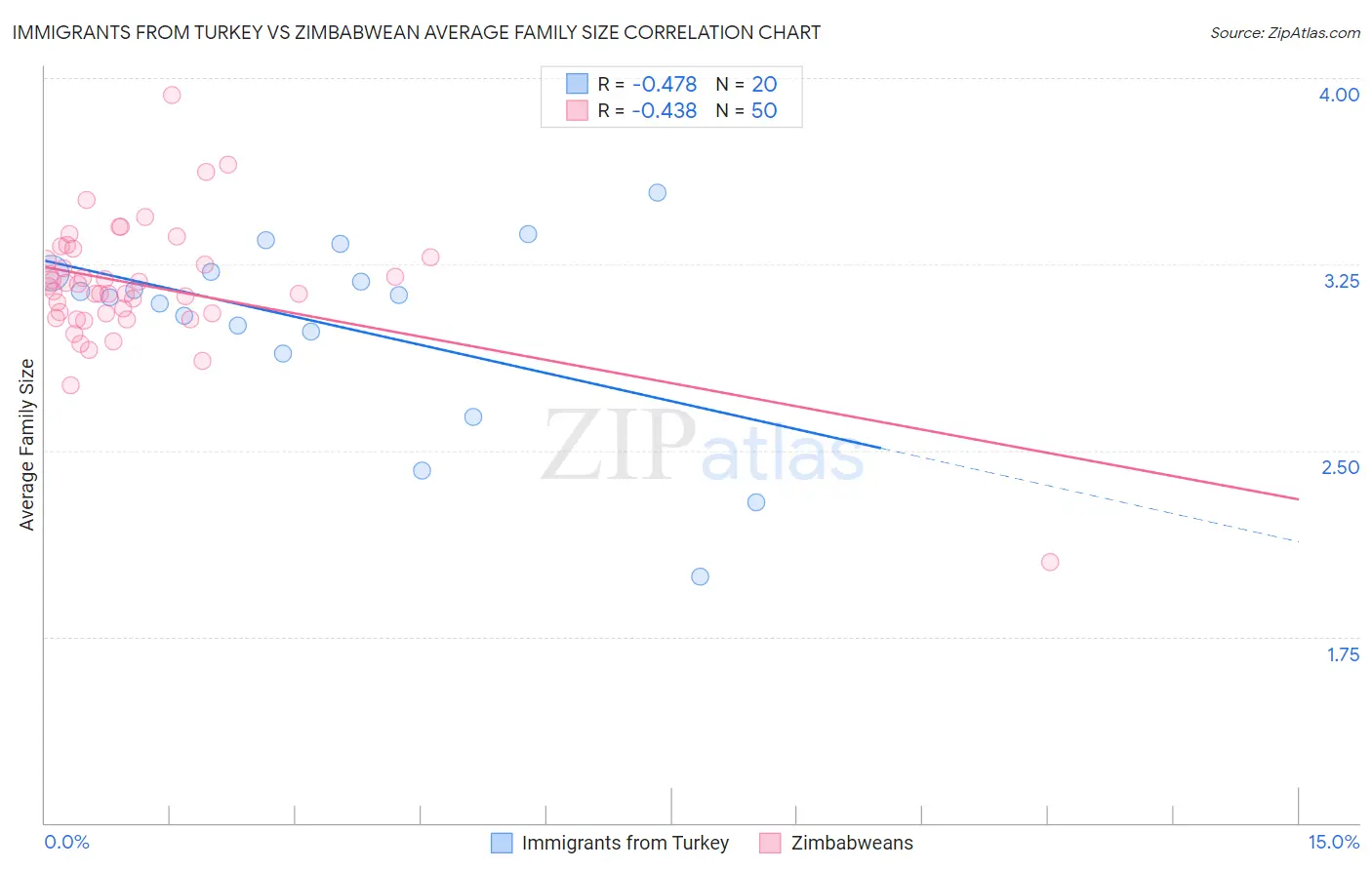 Immigrants from Turkey vs Zimbabwean Average Family Size