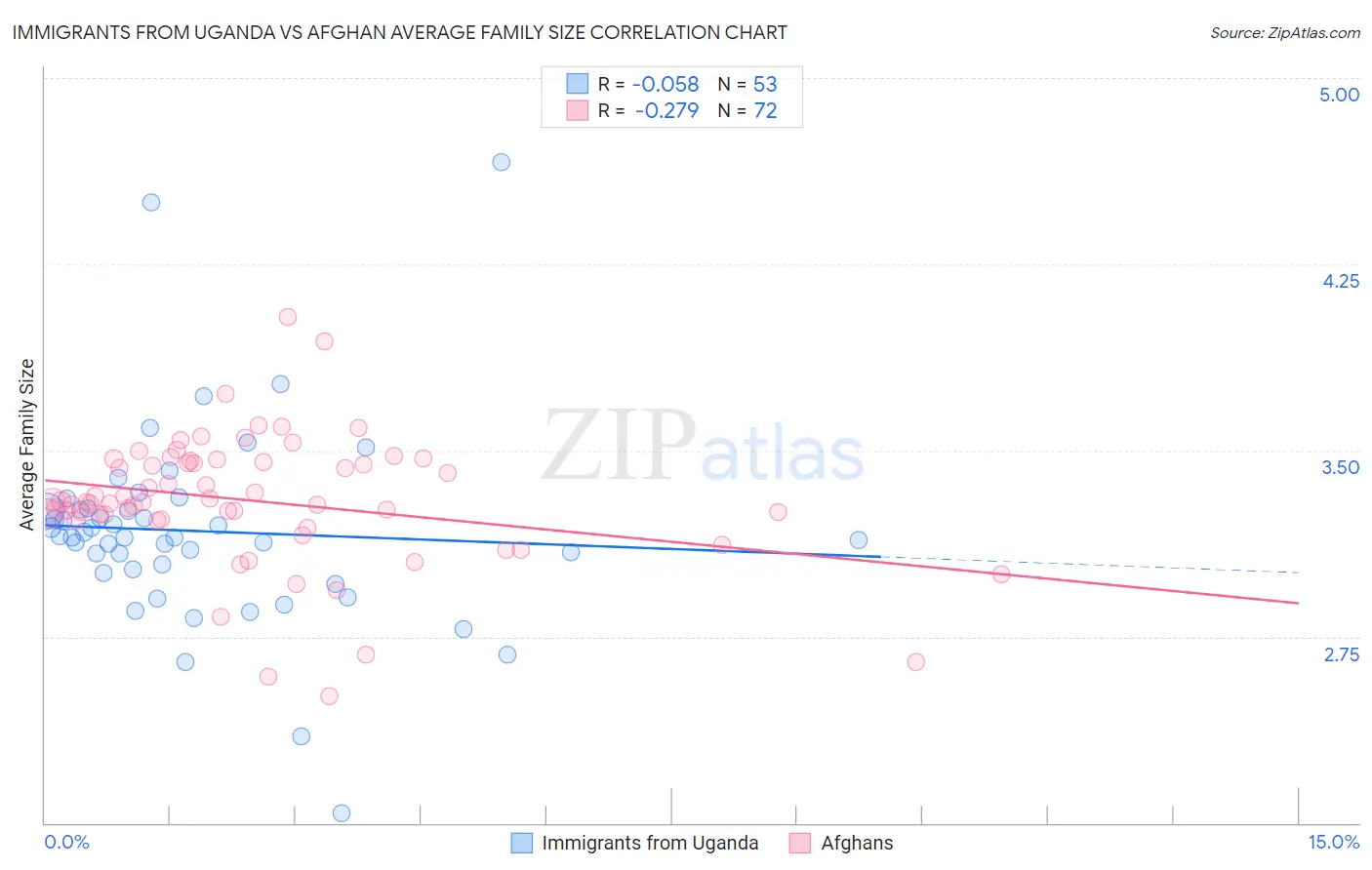 Immigrants from Uganda vs Afghan Average Family Size