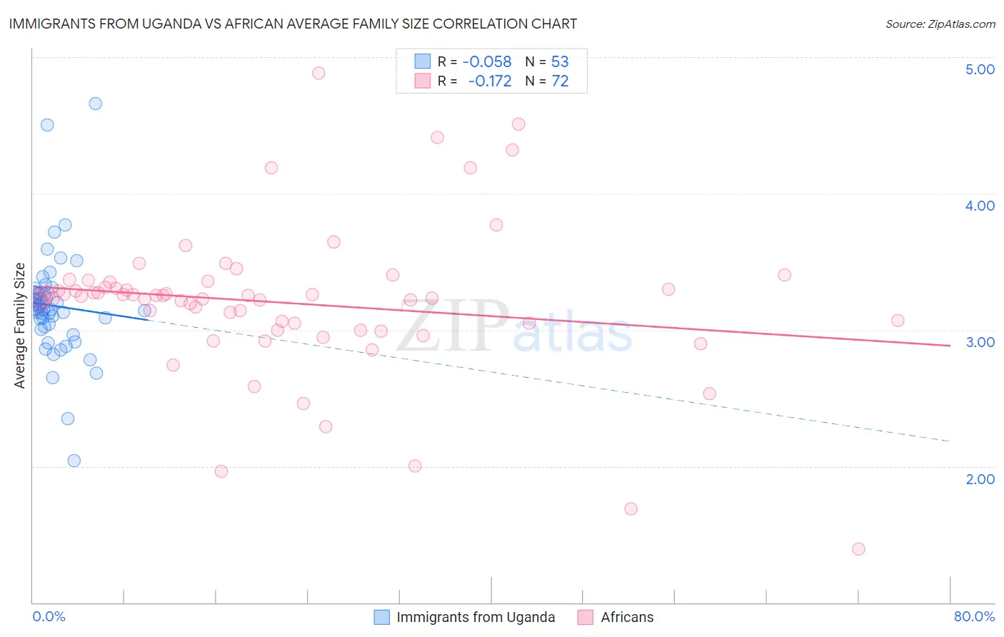 Immigrants from Uganda vs African Average Family Size