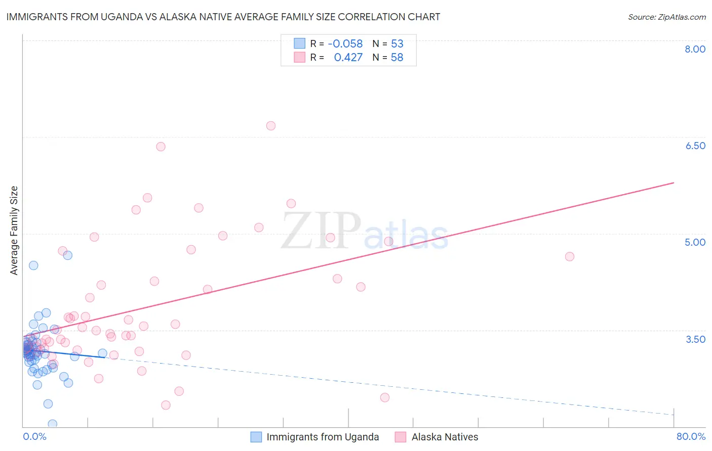 Immigrants from Uganda vs Alaska Native Average Family Size