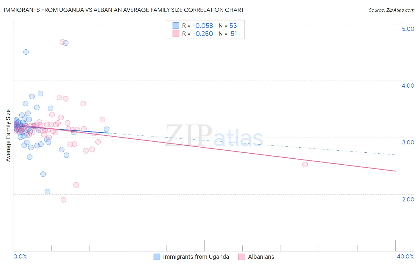 Immigrants from Uganda vs Albanian Average Family Size