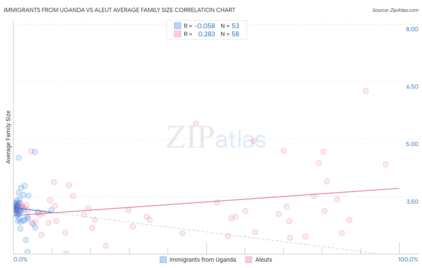 Immigrants from Uganda vs Aleut Average Family Size