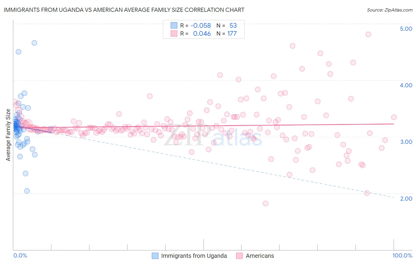 Immigrants from Uganda vs American Average Family Size